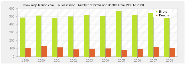 La Possession : Number of births and deaths from 1999 to 2008